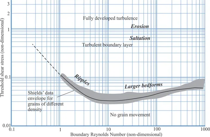 Shields formula Image